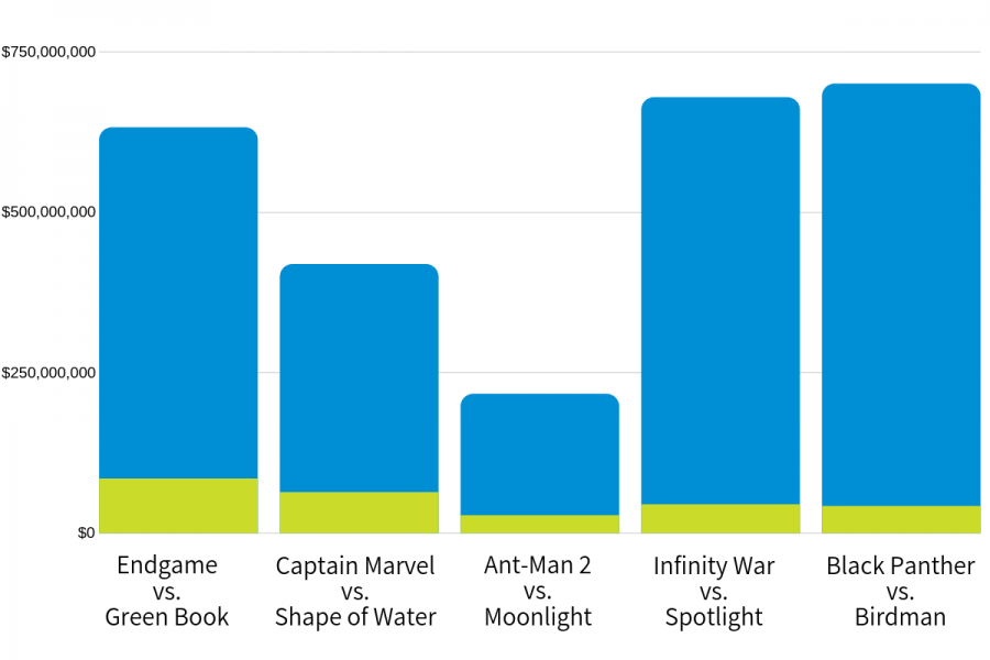 Just within the domestic box office, Marvel movies (blue) consistently earn more than Best Picture Oscar winners (green).